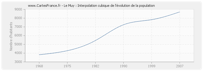 Le Muy : Interpolation cubique de l'évolution de la population